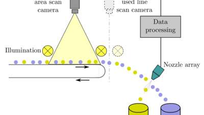 Mixture of Experts of Neural Networks and Kalman Filters for Optical Belt Sorting