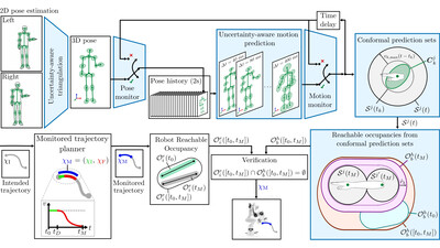 Vision-Based Safe Human-Robot Collaboration with Uncertainty Guarantees