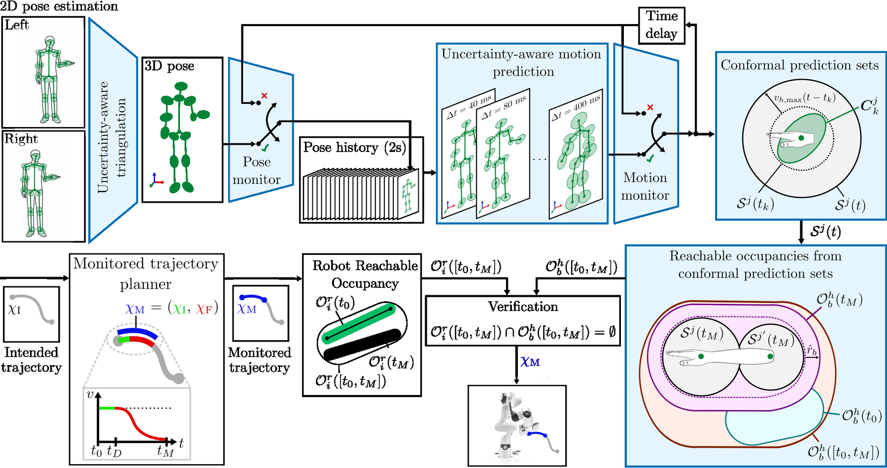 Methodological overview of the safe HRC framework